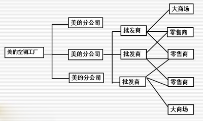 美的