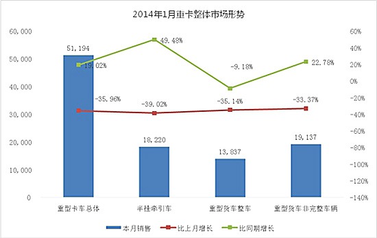 2014年1月重卡产销差万辆备货照常进行