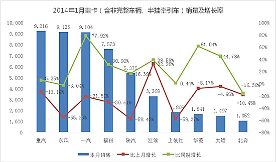 2014年1月重卡产销差万辆备货照常进行