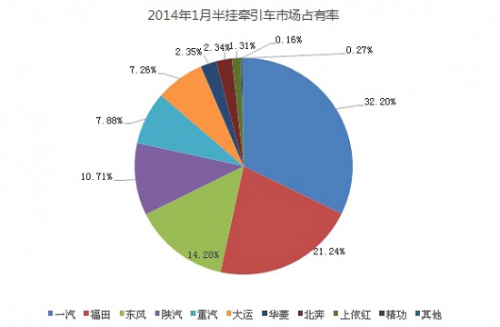 2014年1月重卡产销差万辆备货照常进行