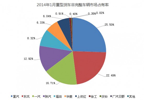 2014年1月重卡产销差万辆备货照常进行