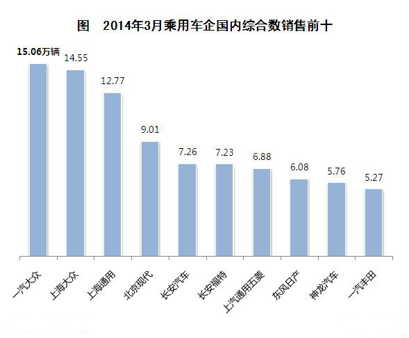 2014年3月乘用车企业前十排名 