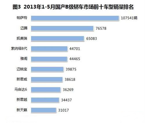 2014年1-5月国产B级车销量分析