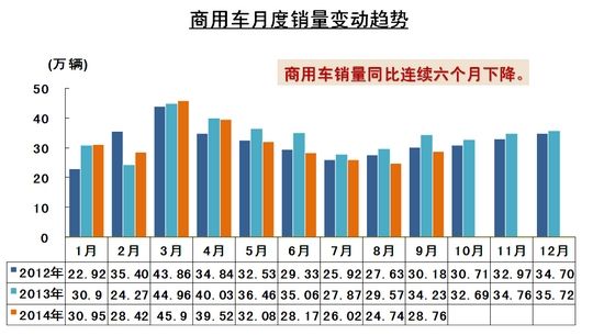 9月商用车销量同比下降16% 降幅明显