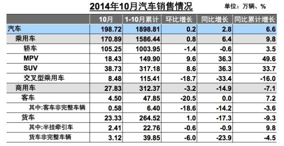 2014年10月汽车销量情况 2014年10月汽车销量情况