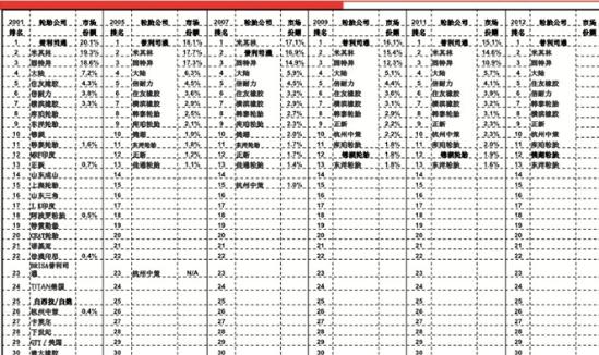 全球轮胎业呈“西退东进”态势