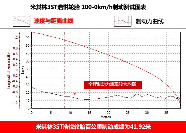 《轮胎大测试1》米其林 3ST浩悦轮胎测试