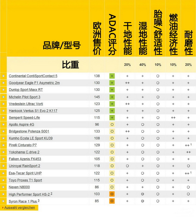 2013德国ADAC 225/45 R17轮胎测试结果