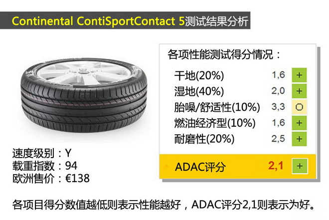 2013德国ADAC 225/45 R17轮胎测试结果