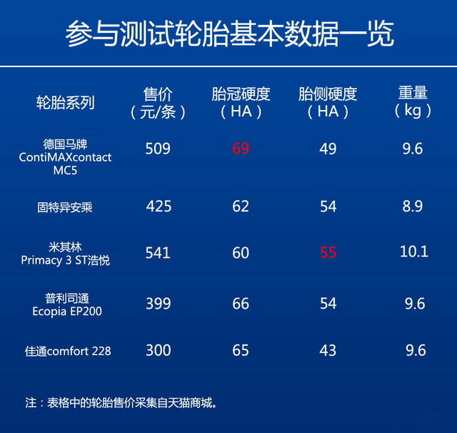轮胎大测试（1）五款205/55 R16的选择
