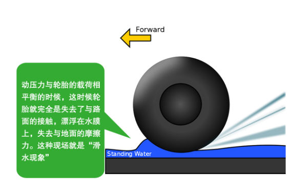 轮胎的滑水现