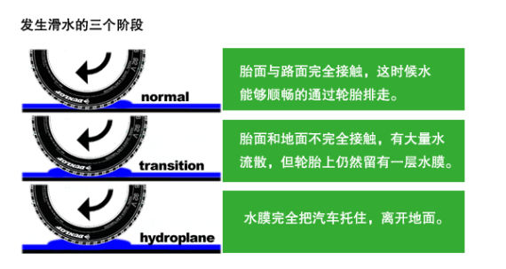 轮胎的滑水现象的三个阶段 轮胎的滑水现象的三个阶段
