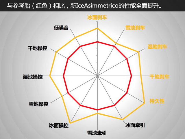 倍耐力IceAsimmetrico