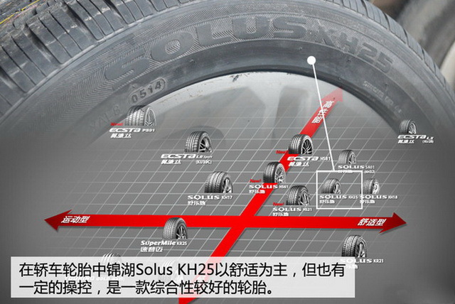 静得可以/能绕 测试锦湖Solus KH25轮胎