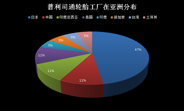 普利司通