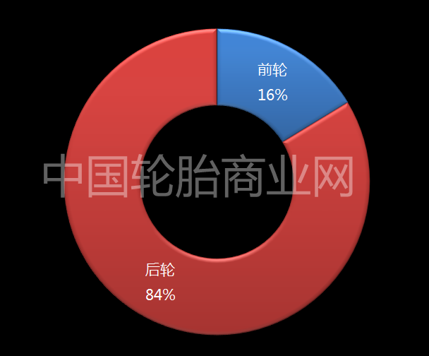 汽车前后轮的爆胎比例