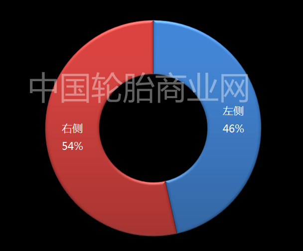 右轮爆胎比左轮更威胁