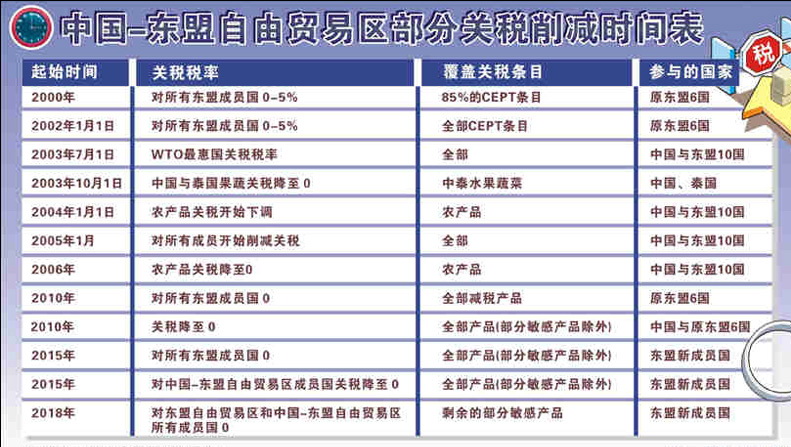 中国东盟自由贸易区关税消减时间表