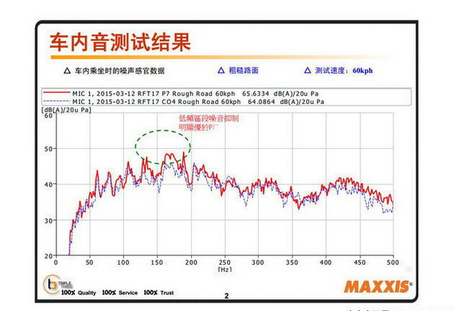 强化安全与性能 测试玛吉斯M36+轮胎