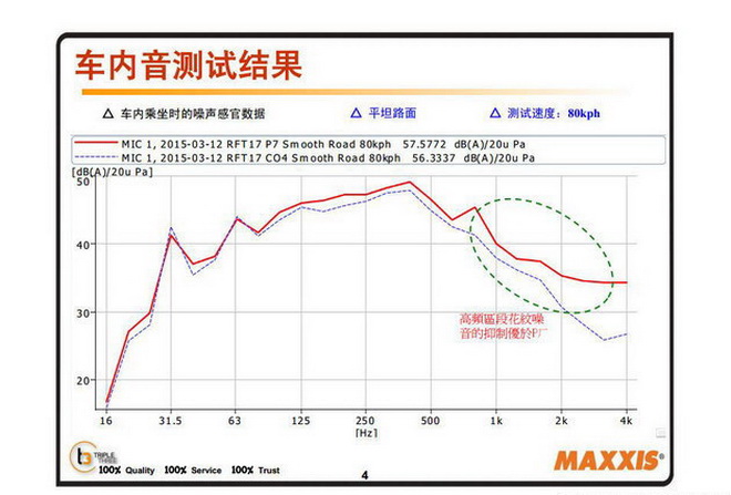 强化安全与性能 测试玛吉斯M36+轮胎