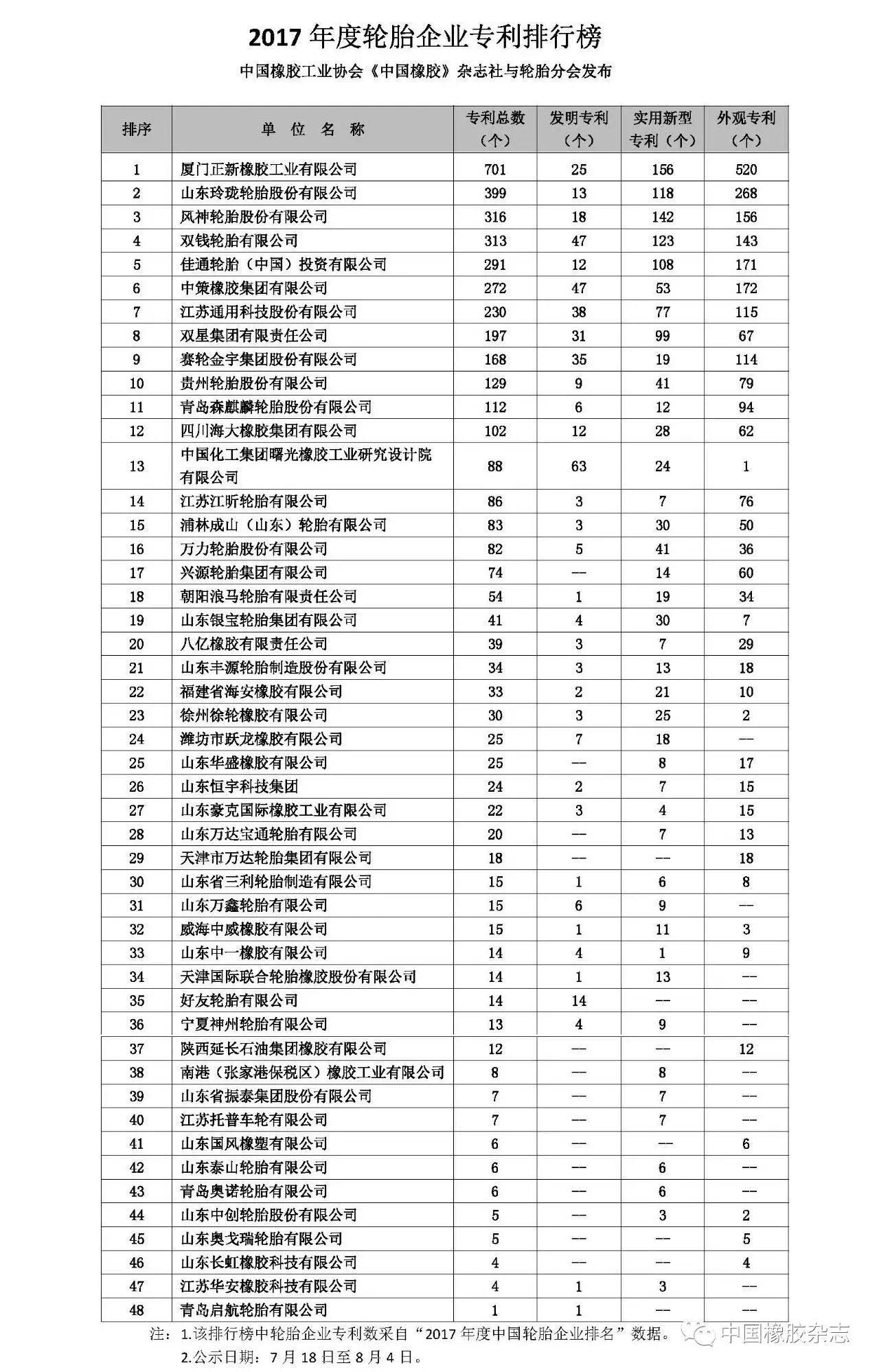 山东永丰轮胎有限公司,山东华盛橡胶有限公司,建新轮胎(福建)