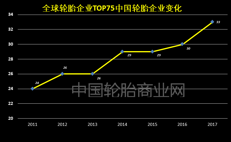 全球轮胎市场正在越来越垮？硫化树脂