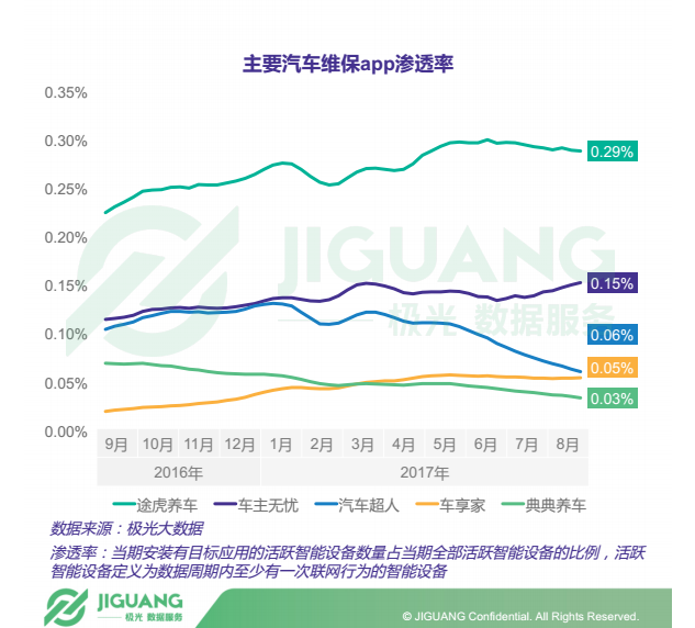 极光发布后市场研究报告 途虎养车渗透率超2酚醛树脂