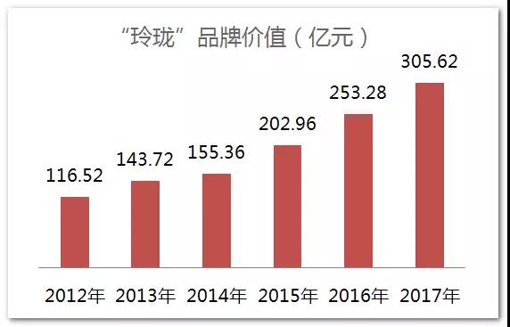 玲珑品牌，再次入选亚洲品牌500强！sp-1055硫化树脂