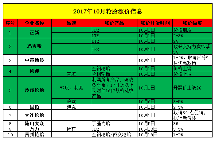 橡胶价格跌成狗，轮胎价格却涨到疯sp-1045硫化树脂