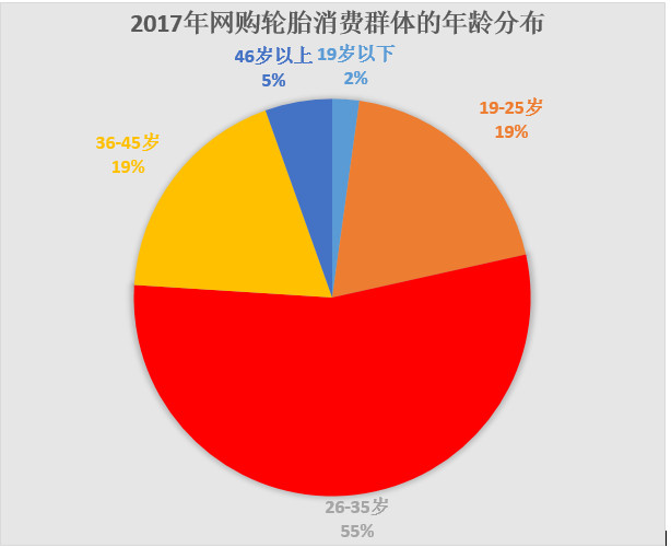 2017年轮胎电商发展现状分析浙江成道贸易有限公司