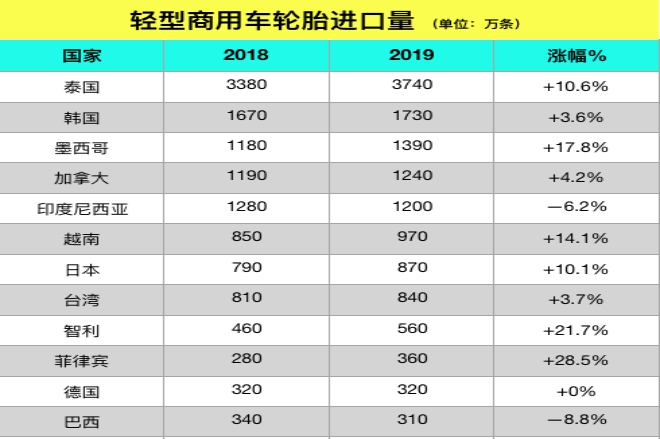 美国进口轮胎贸易排行，泰国第一！增粘树脂t-6000