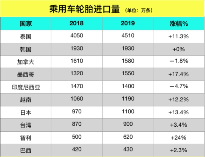 美国进口轮胎贸易排行，泰国第一！增粘树脂t-6000