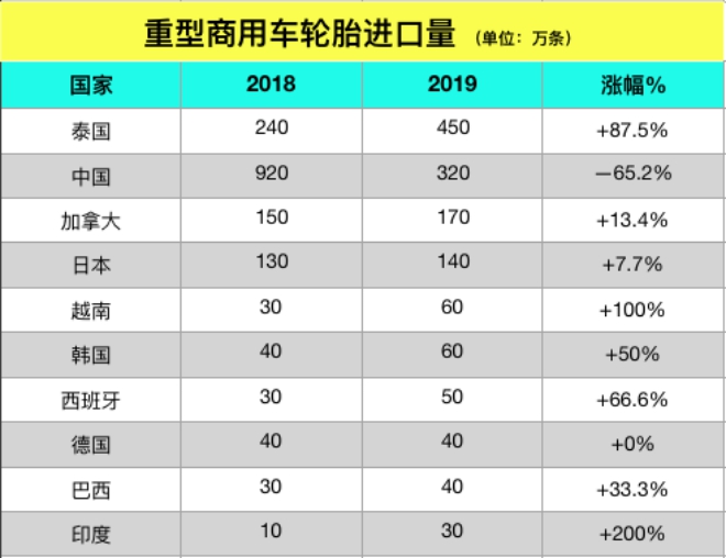 美国进口轮胎贸易排行，泰国第一！增粘树脂t-6000