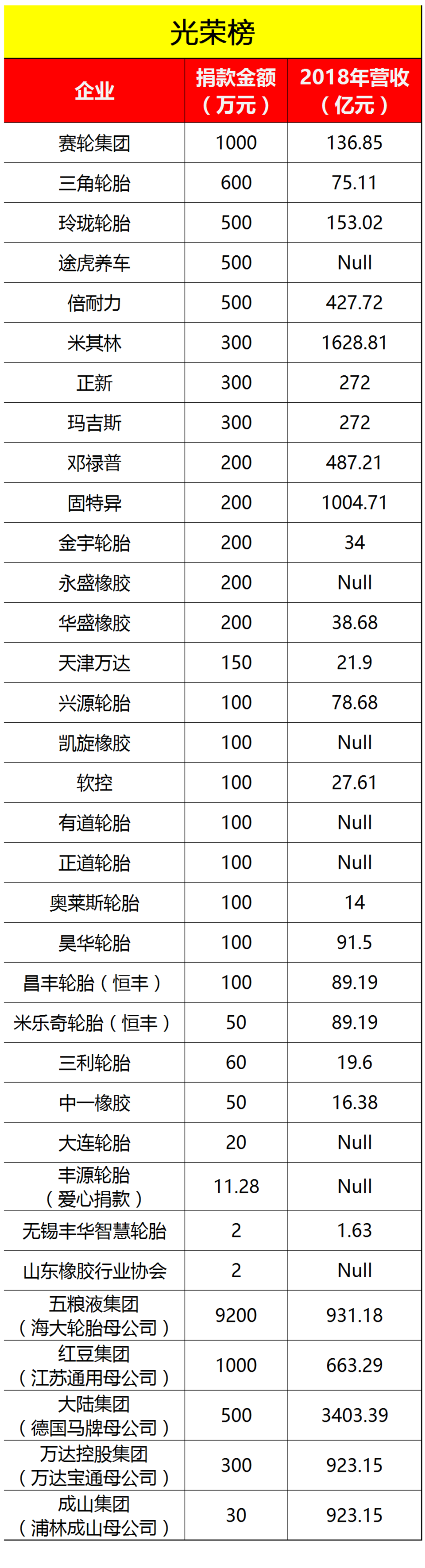 轮胎企业捐款光荣榜(最新)sp-6600补强树脂