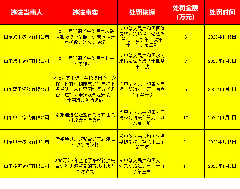 环保从未放松，多家轮胎企业遭罚款