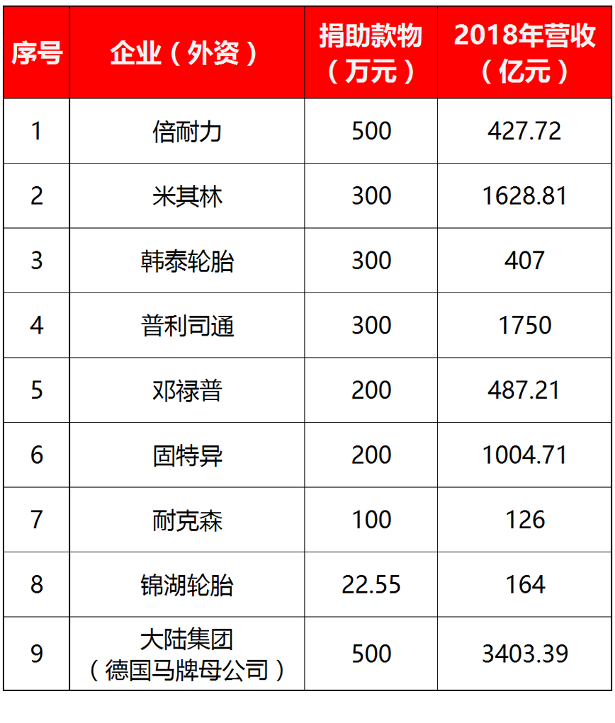 轮胎企业抗疫捐款大名单（最新）