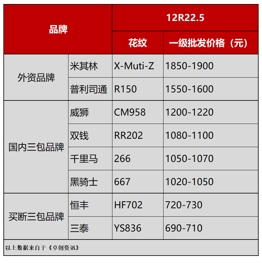 中国卖到美国，一条轮胎多少钱sp-6701补强树脂