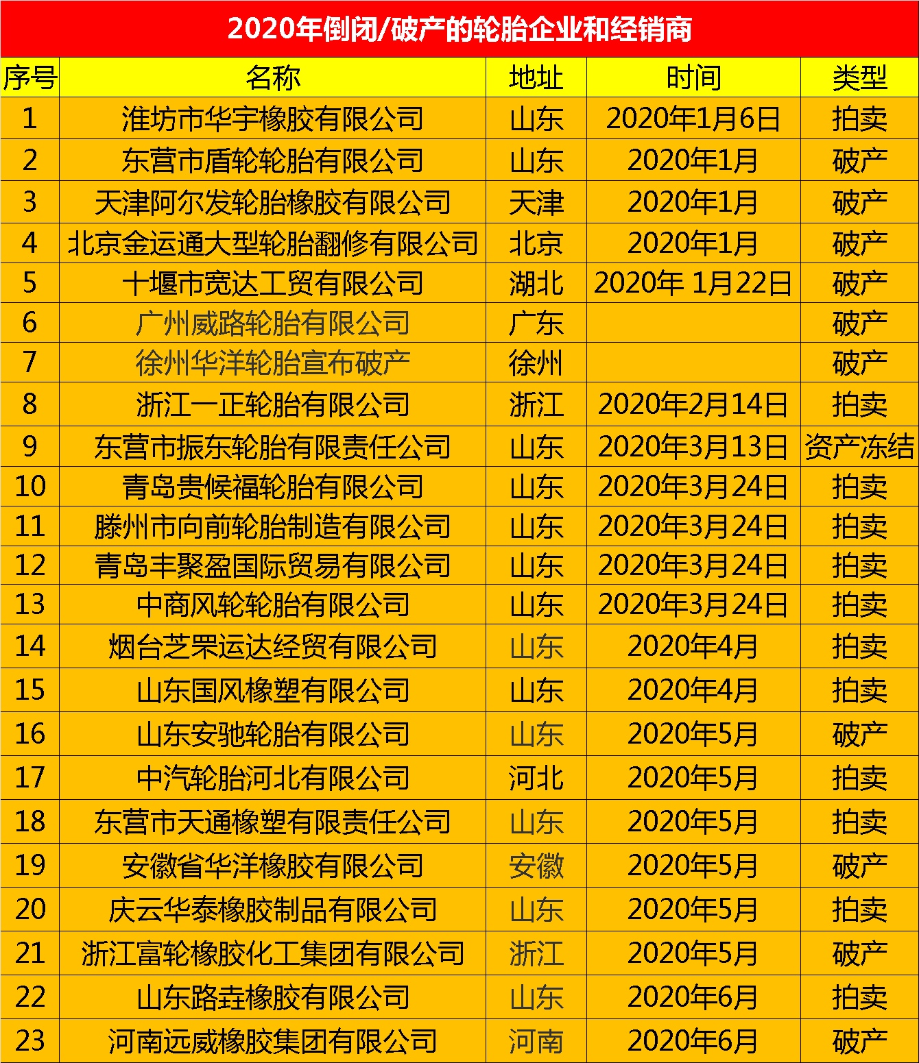 2020上半年倒闭23家轮胎企业