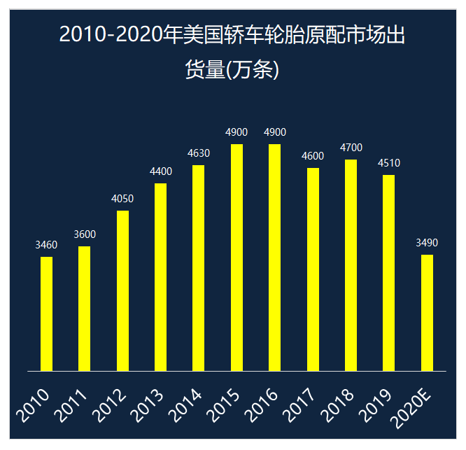 大滑坡！销量锐减3440万条，轮胎市场倒退10年前sp-1045硫化树脂