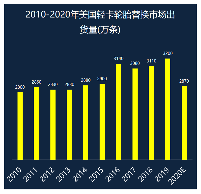 大滑坡！销量锐减3440万条，轮胎市场倒退10年前sp-1045硫化树脂