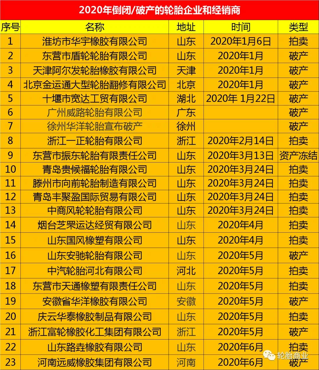 广饶近30家轮胎企业，营业执照恐被吊销！