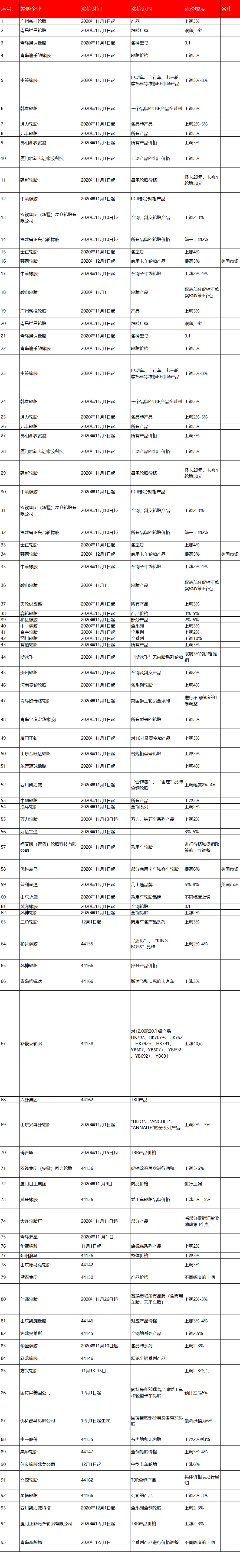 “涨价潮”与“倒闭潮”谁更可怕？sp-1055硫化树脂