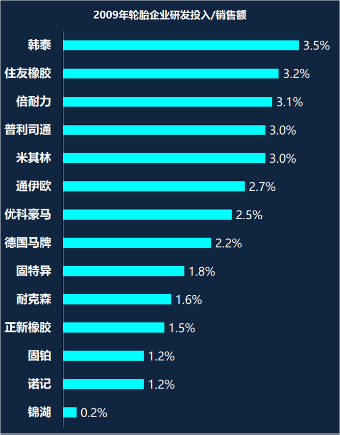 轮胎企业研发10年变化sp-1045硫化树脂
