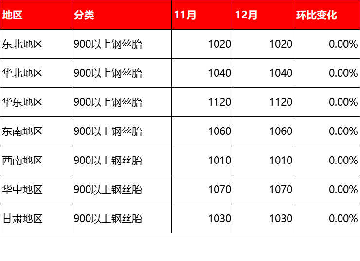 12月废旧轮胎价格，仍维持高位！增粘树脂