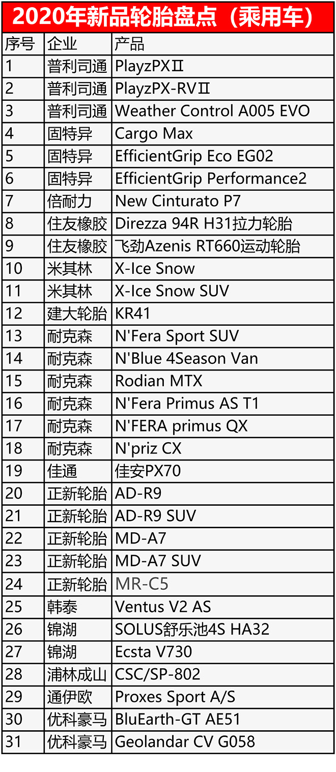 2020年乘用车轮胎新品盘点酚醛树脂
