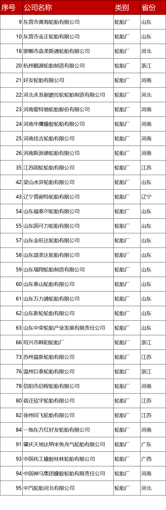 97家轮胎公司进入黑名单sp-1055硫化树脂