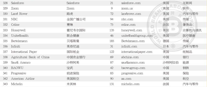 世界品牌500强，仅米其林上榜，位列343位sp-6600补强树脂