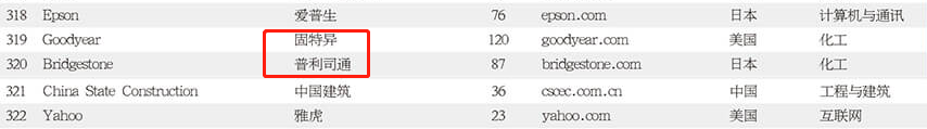 世界品牌500强，仅米其林上榜，位列343位sp-6600补强树脂