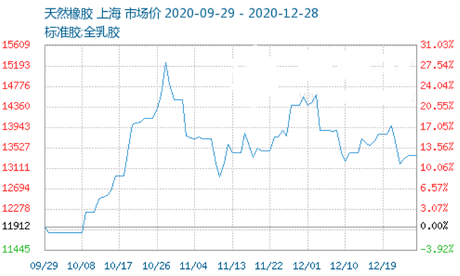 众多大厂领衔，2021涨价大戏硫化树脂