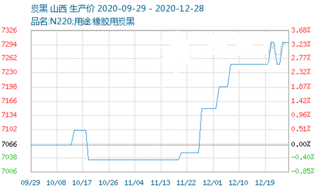 众多大厂领衔，2021涨价大戏硫化树脂